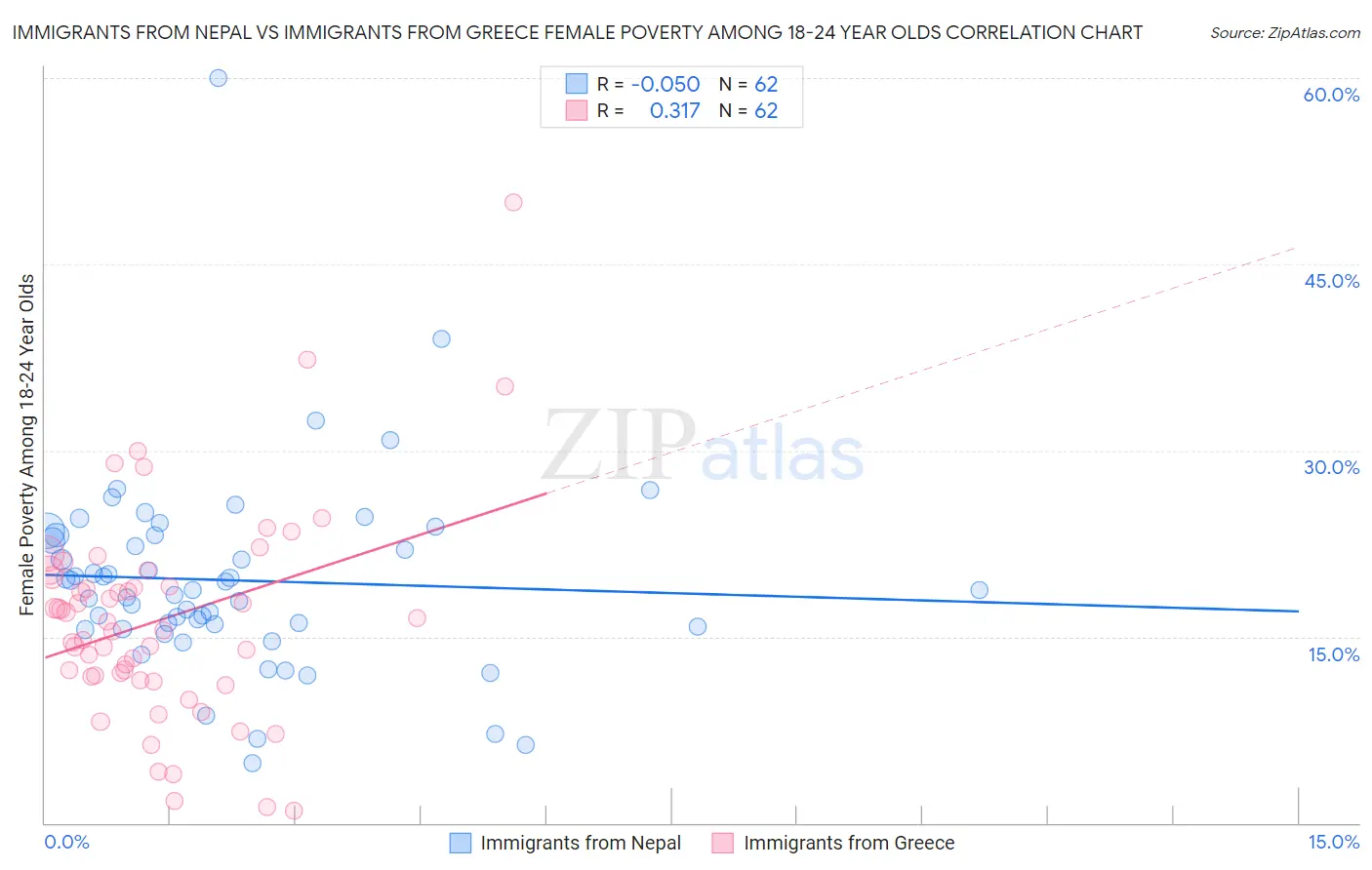 Immigrants from Nepal vs Immigrants from Greece Female Poverty Among 18-24 Year Olds