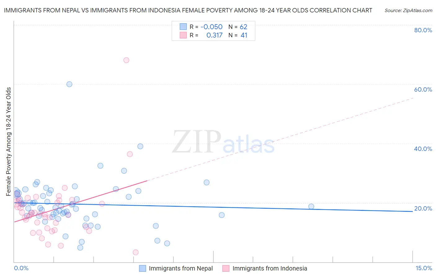 Immigrants from Nepal vs Immigrants from Indonesia Female Poverty Among 18-24 Year Olds