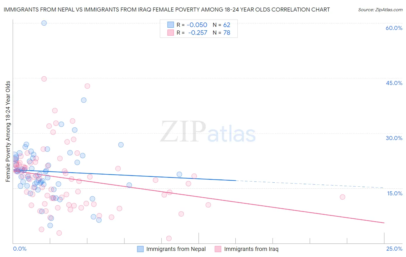 Immigrants from Nepal vs Immigrants from Iraq Female Poverty Among 18-24 Year Olds