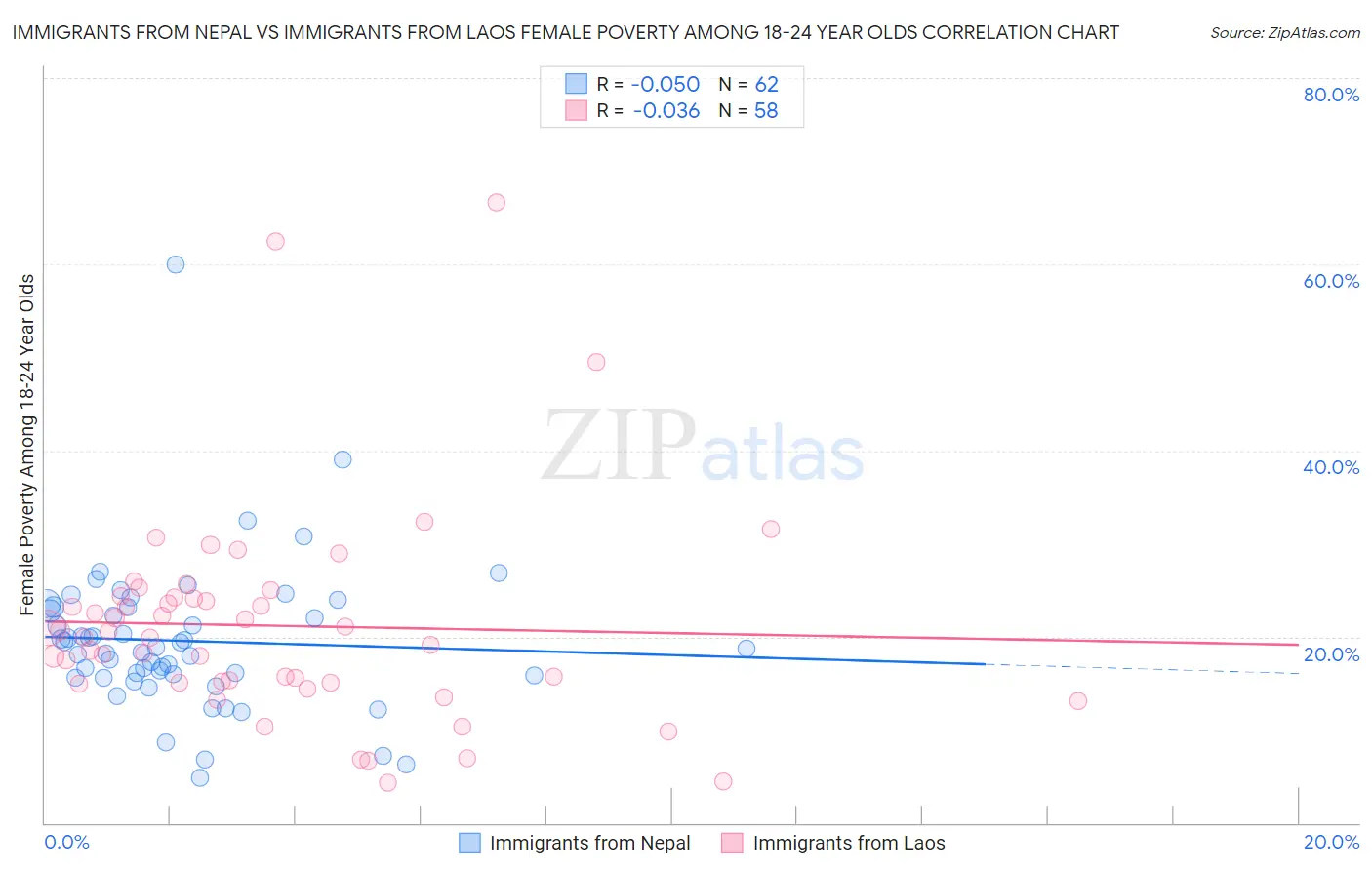 Immigrants from Nepal vs Immigrants from Laos Female Poverty Among 18-24 Year Olds