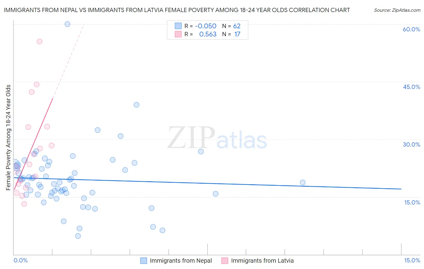 Immigrants from Nepal vs Immigrants from Latvia Female Poverty Among 18-24 Year Olds