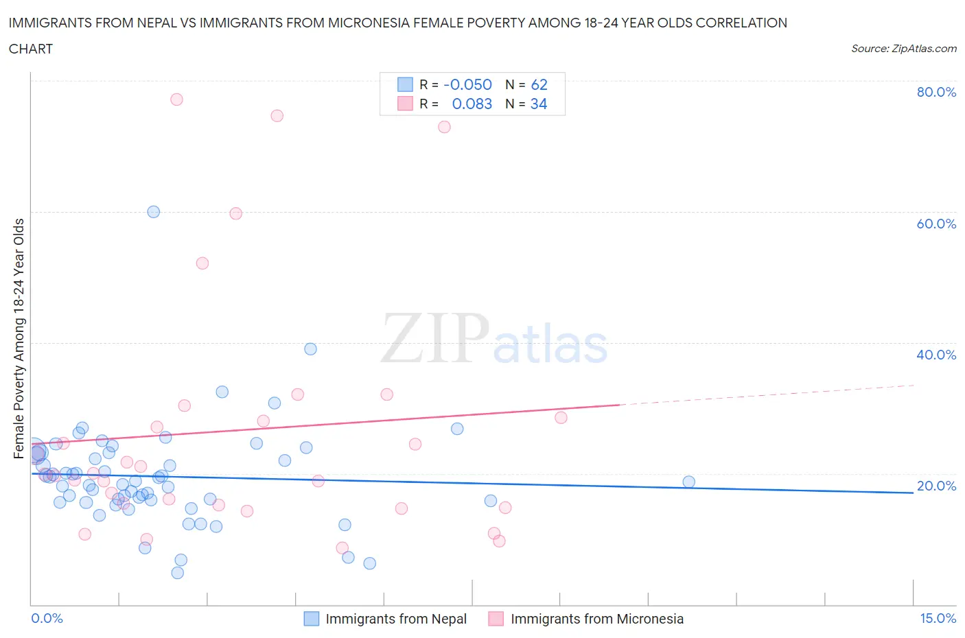 Immigrants from Nepal vs Immigrants from Micronesia Female Poverty Among 18-24 Year Olds