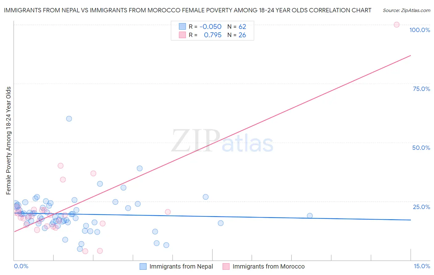 Immigrants from Nepal vs Immigrants from Morocco Female Poverty Among 18-24 Year Olds