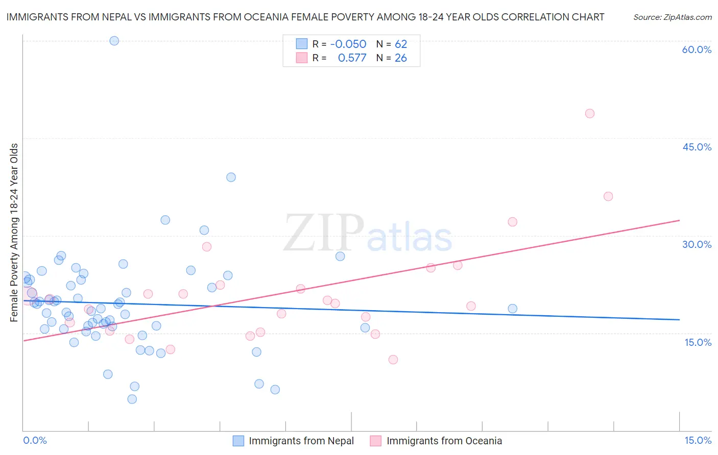 Immigrants from Nepal vs Immigrants from Oceania Female Poverty Among 18-24 Year Olds