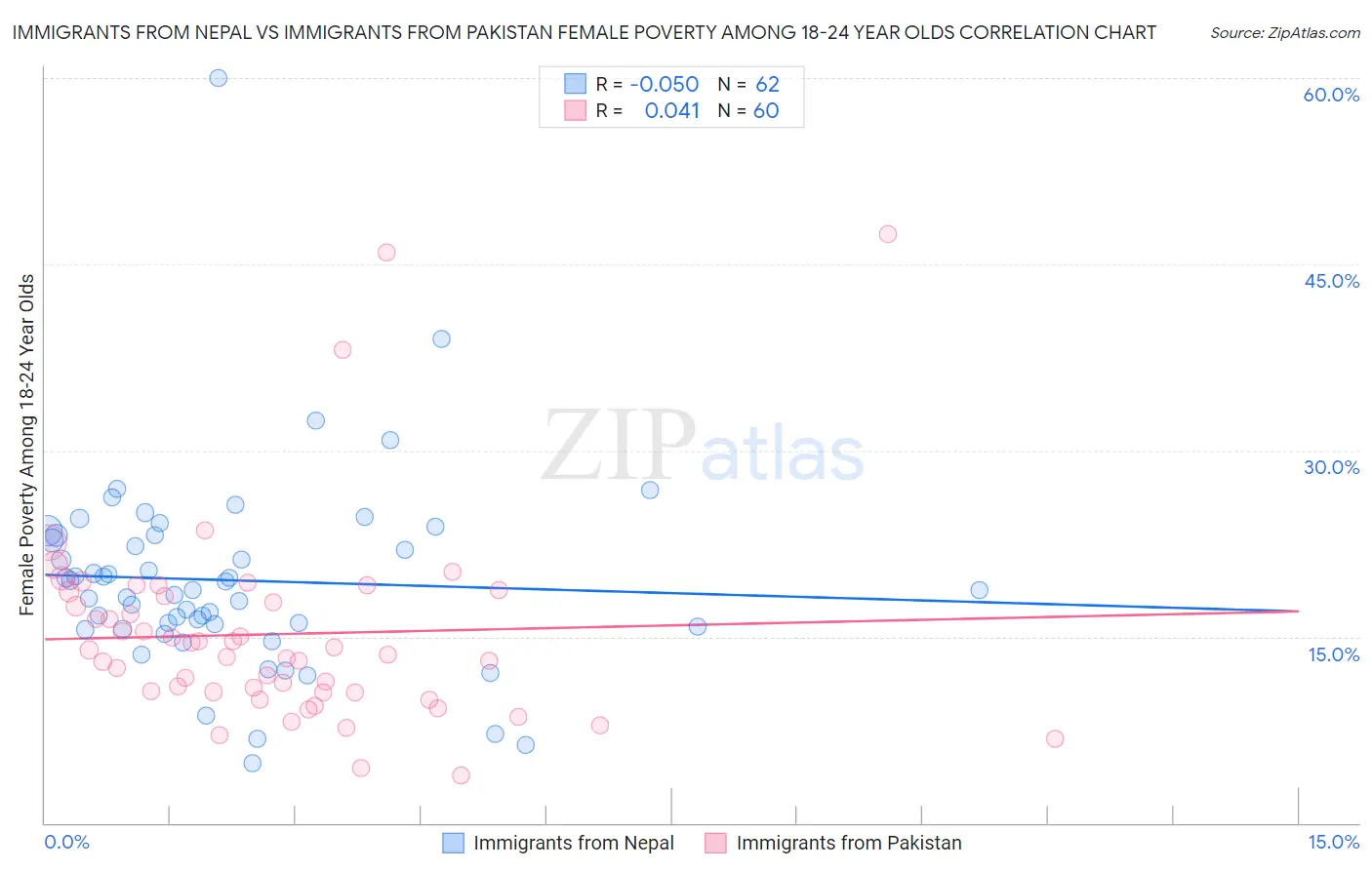 Immigrants from Nepal vs Immigrants from Pakistan Female Poverty Among 18-24 Year Olds