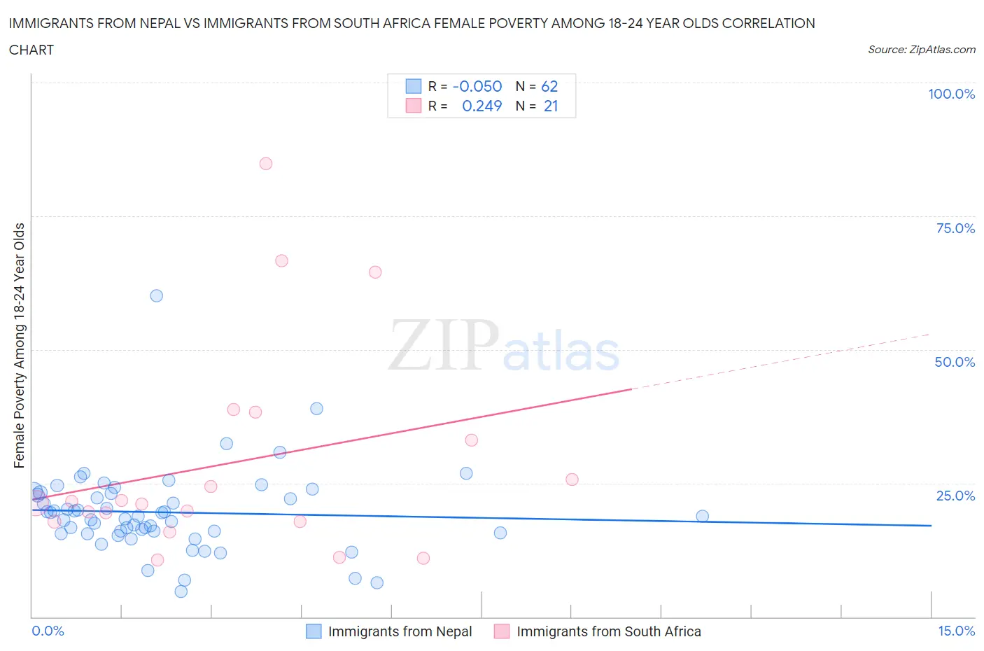 Immigrants from Nepal vs Immigrants from South Africa Female Poverty Among 18-24 Year Olds