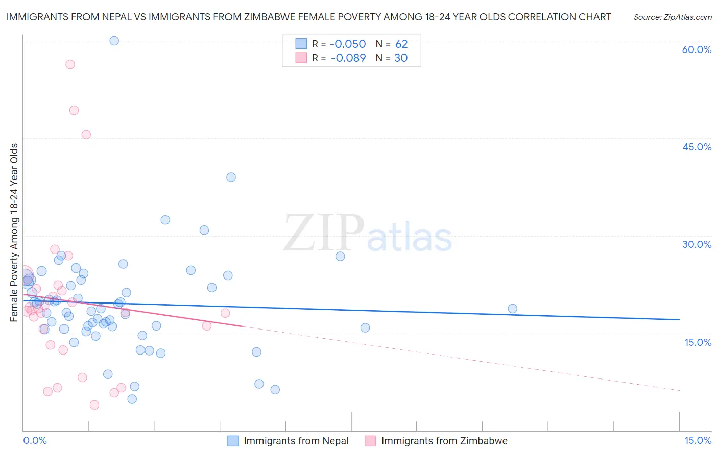 Immigrants from Nepal vs Immigrants from Zimbabwe Female Poverty Among 18-24 Year Olds