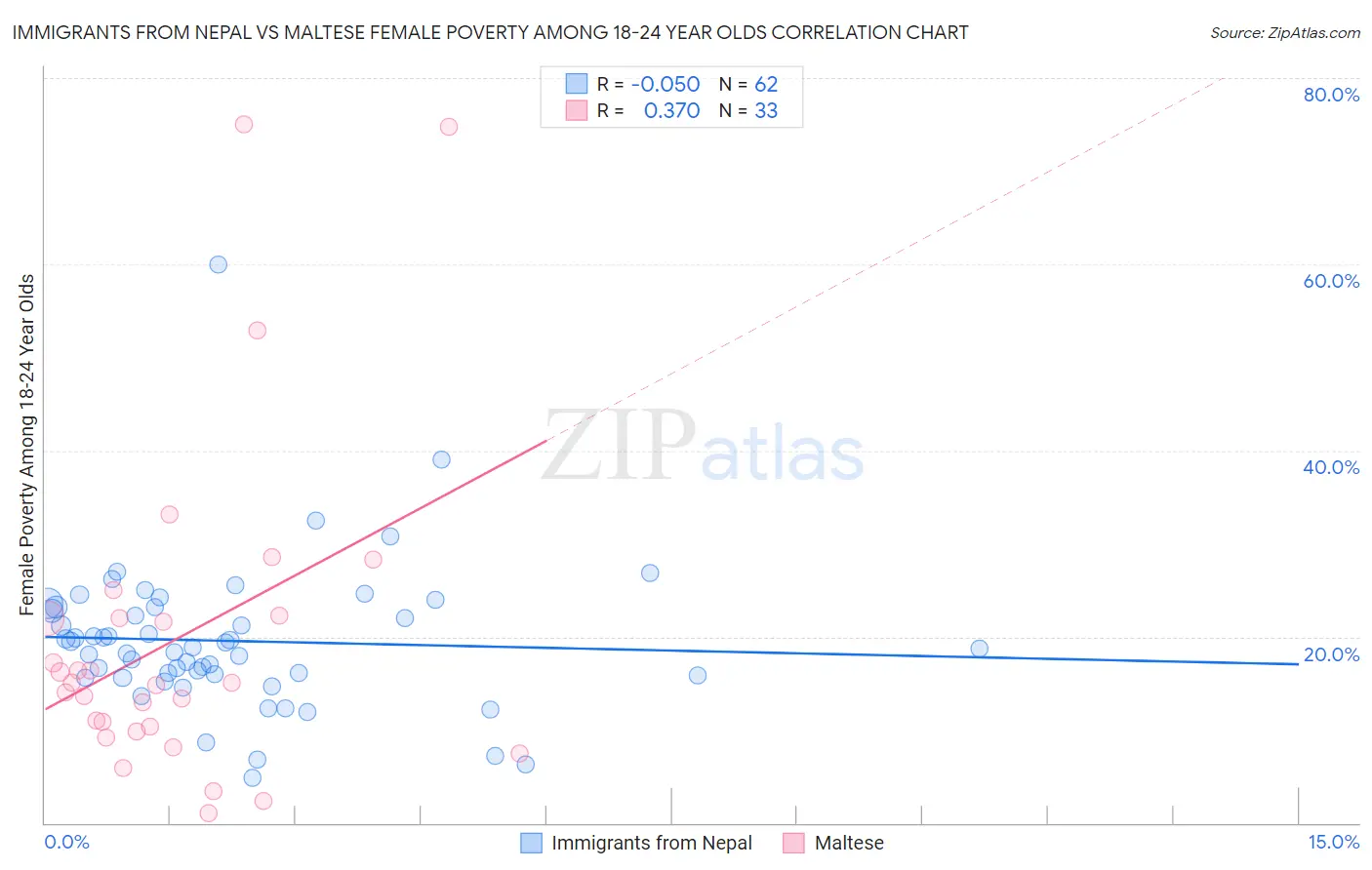 Immigrants from Nepal vs Maltese Female Poverty Among 18-24 Year Olds