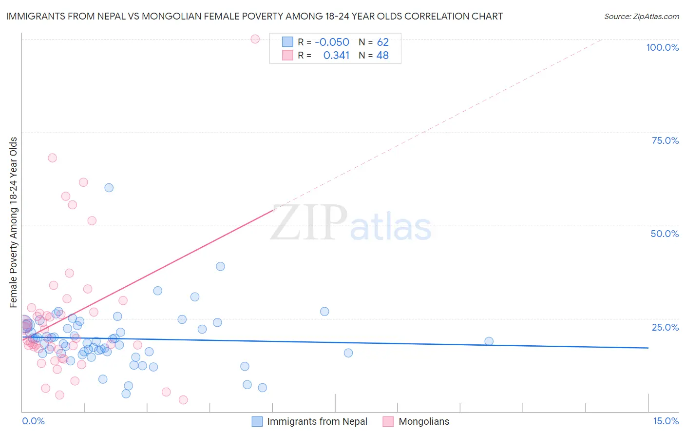 Immigrants from Nepal vs Mongolian Female Poverty Among 18-24 Year Olds