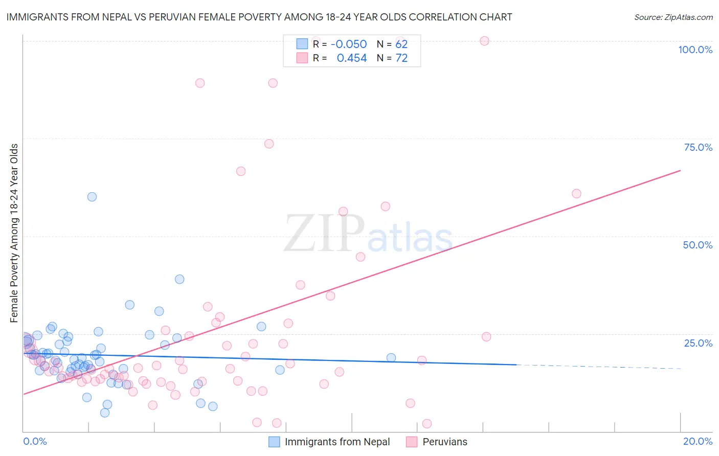 Immigrants from Nepal vs Peruvian Female Poverty Among 18-24 Year Olds