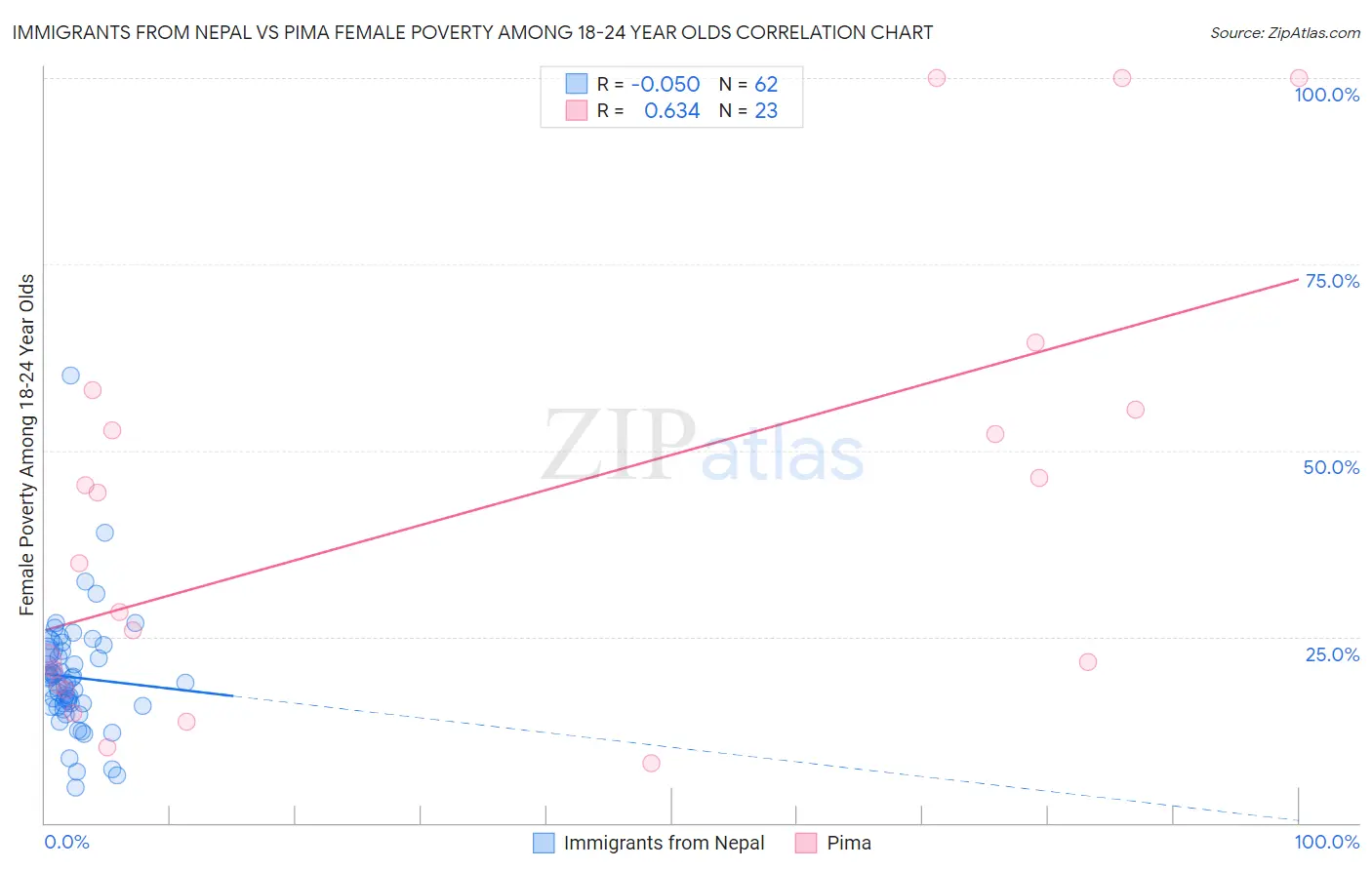 Immigrants from Nepal vs Pima Female Poverty Among 18-24 Year Olds