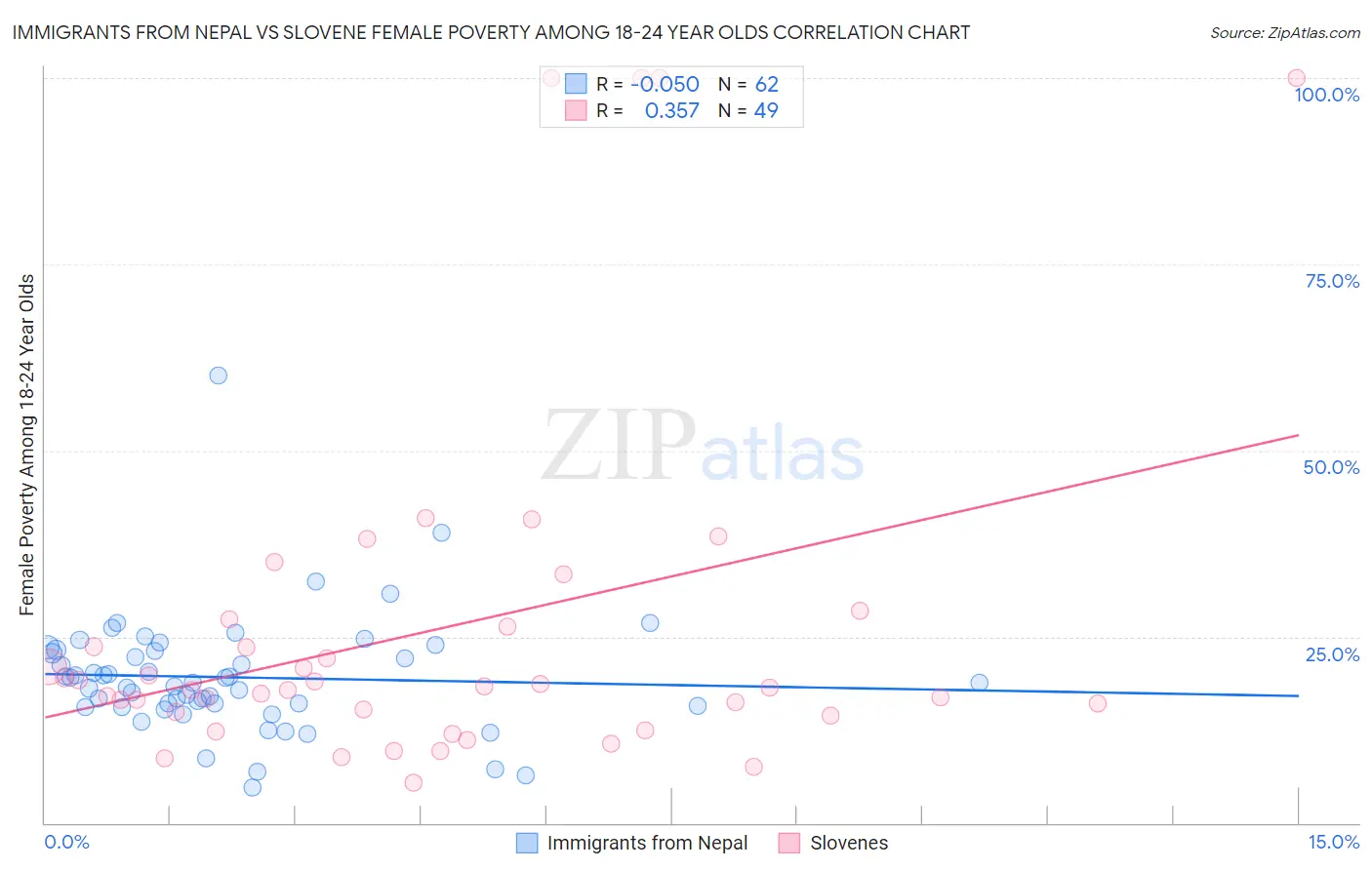 Immigrants from Nepal vs Slovene Female Poverty Among 18-24 Year Olds