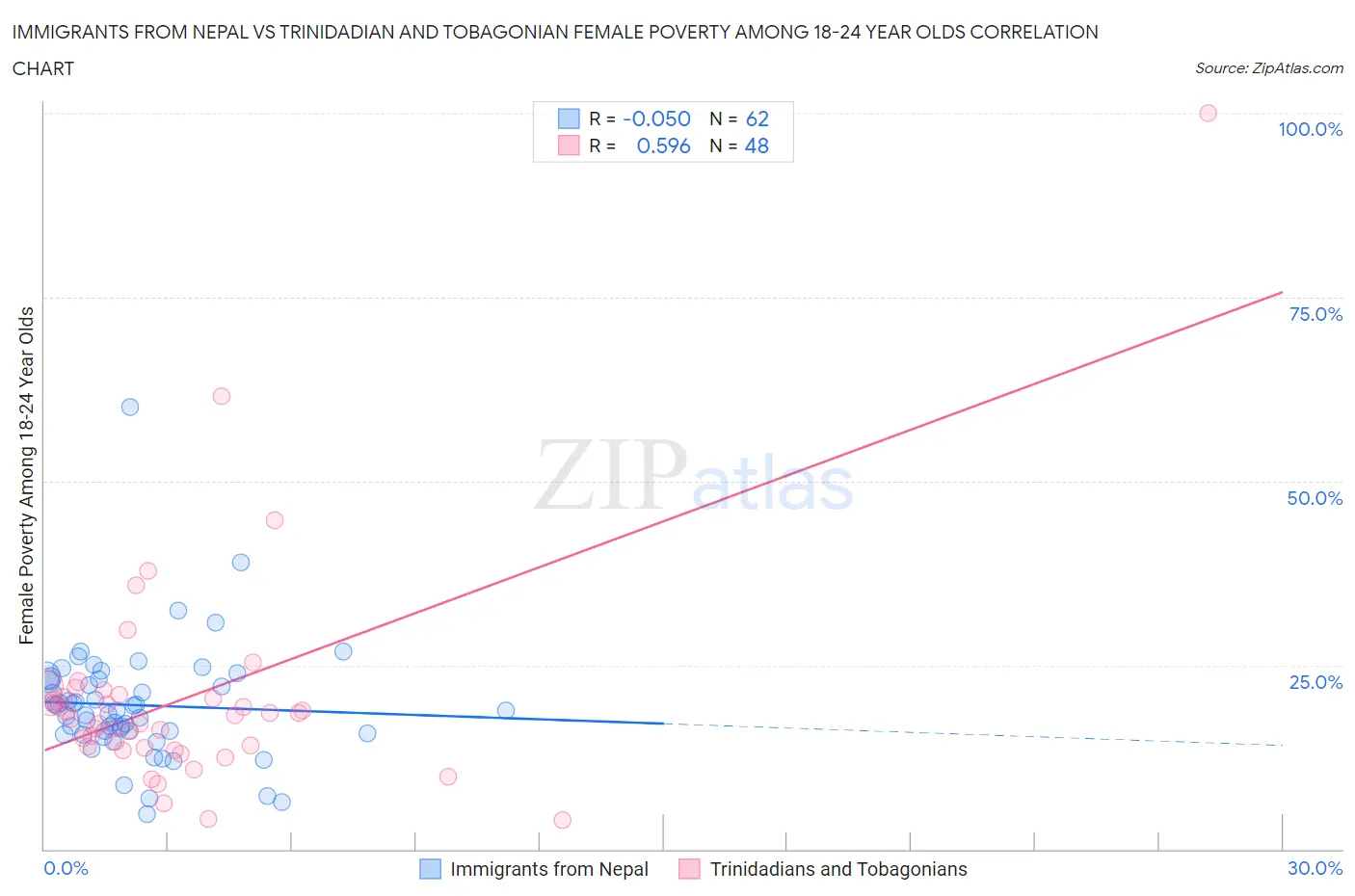 Immigrants from Nepal vs Trinidadian and Tobagonian Female Poverty Among 18-24 Year Olds