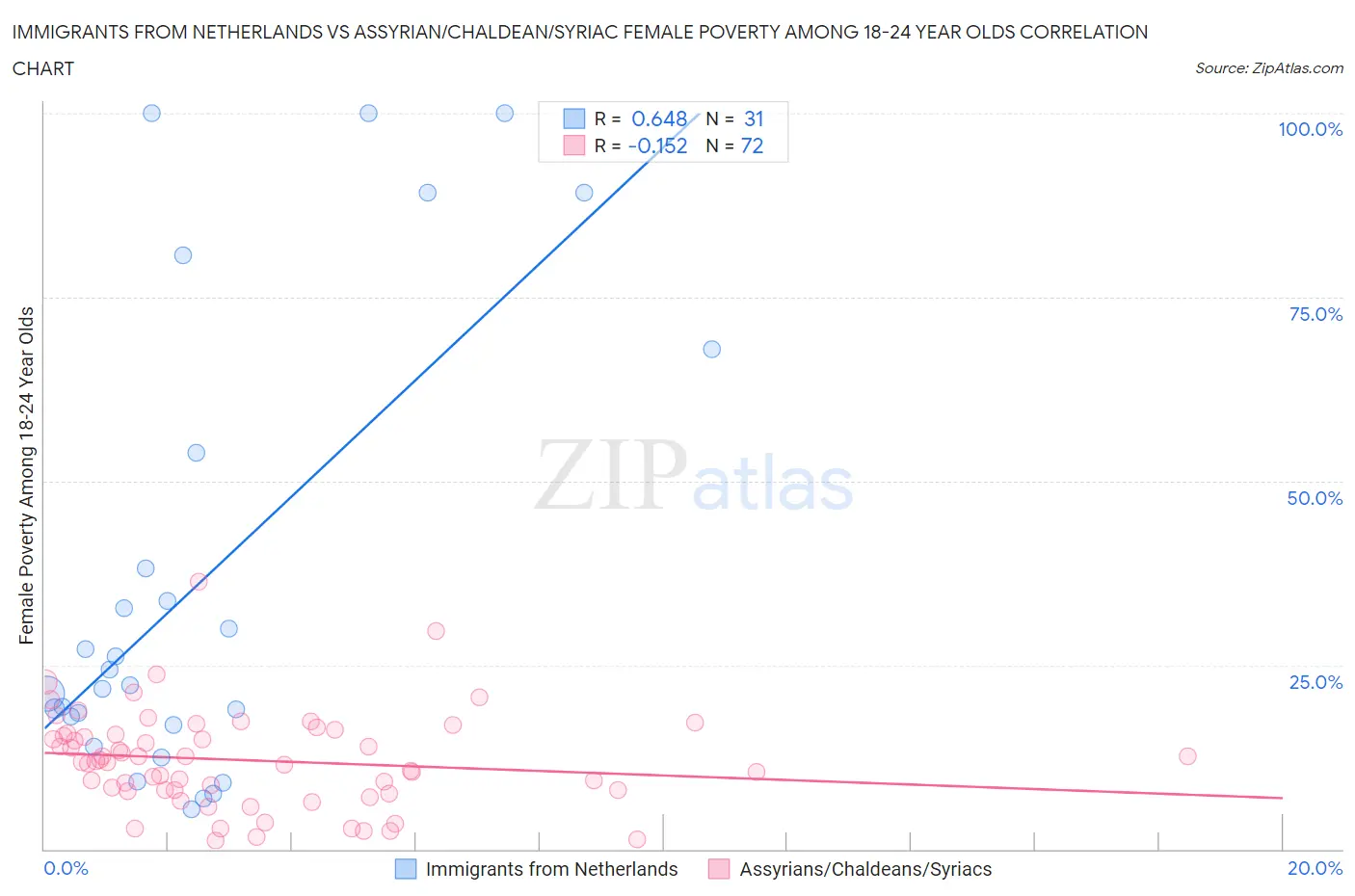 Immigrants from Netherlands vs Assyrian/Chaldean/Syriac Female Poverty Among 18-24 Year Olds