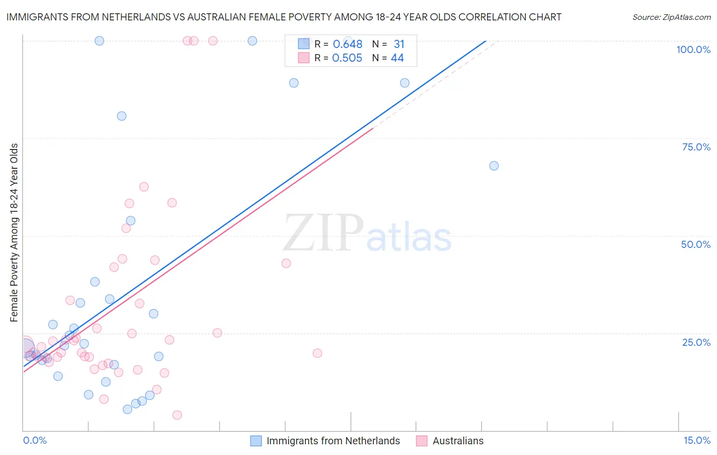 Immigrants from Netherlands vs Australian Female Poverty Among 18-24 Year Olds