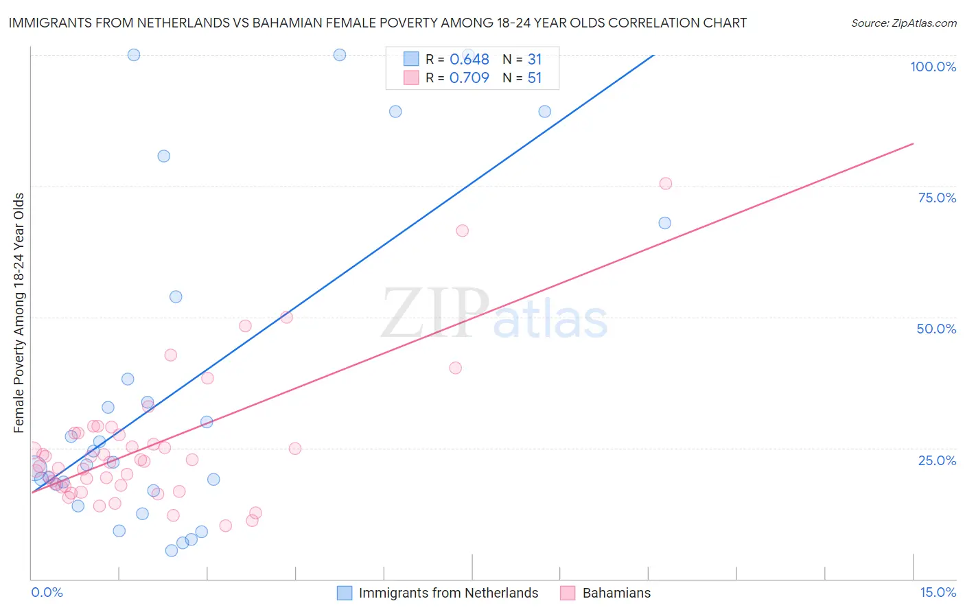 Immigrants from Netherlands vs Bahamian Female Poverty Among 18-24 Year Olds