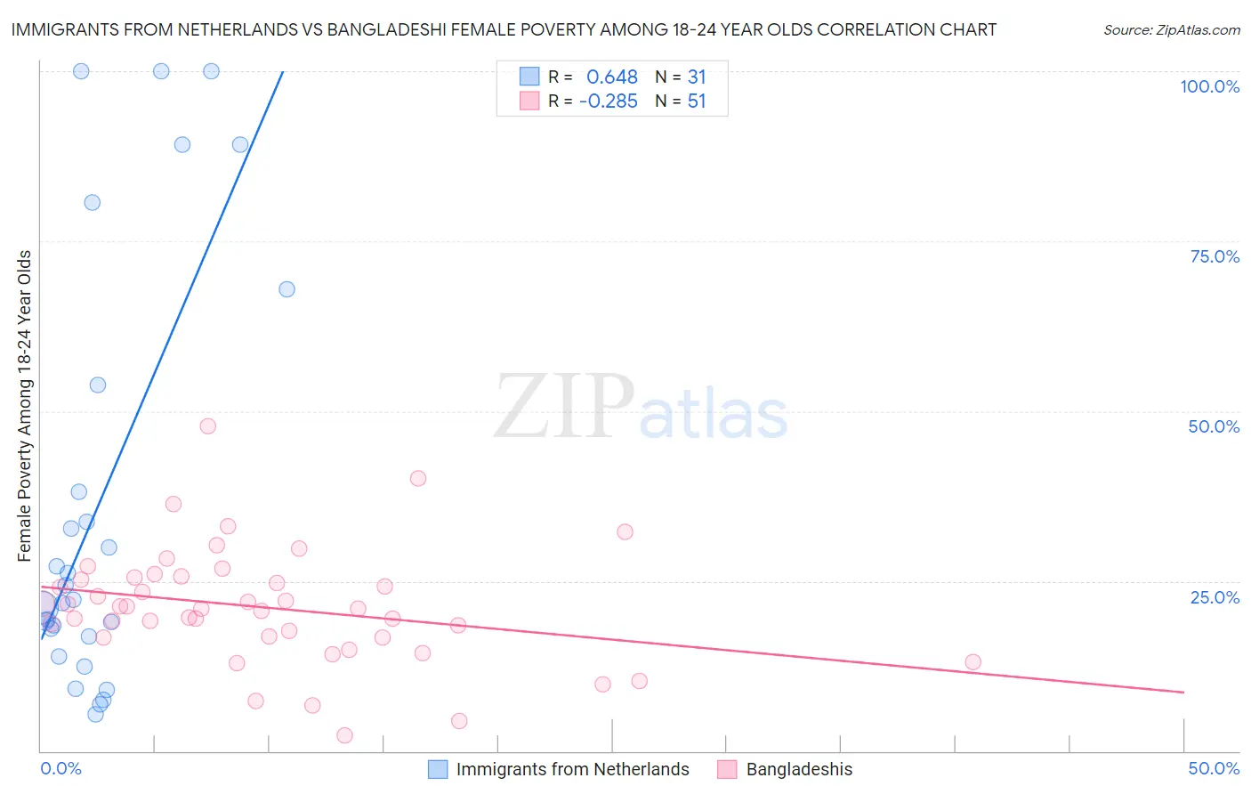 Immigrants from Netherlands vs Bangladeshi Female Poverty Among 18-24 Year Olds