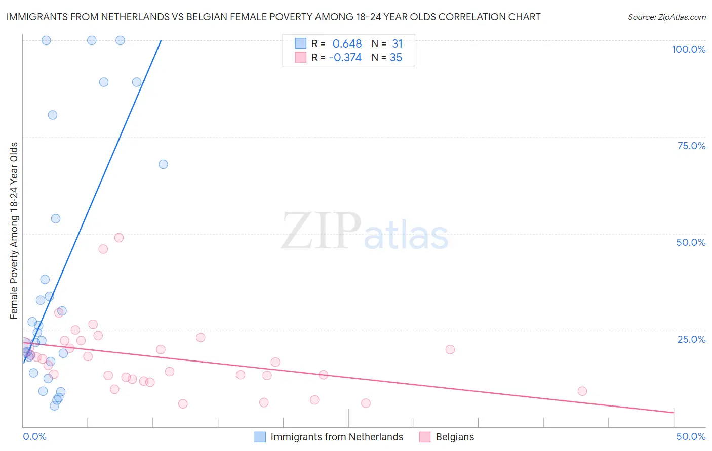 Immigrants from Netherlands vs Belgian Female Poverty Among 18-24 Year Olds