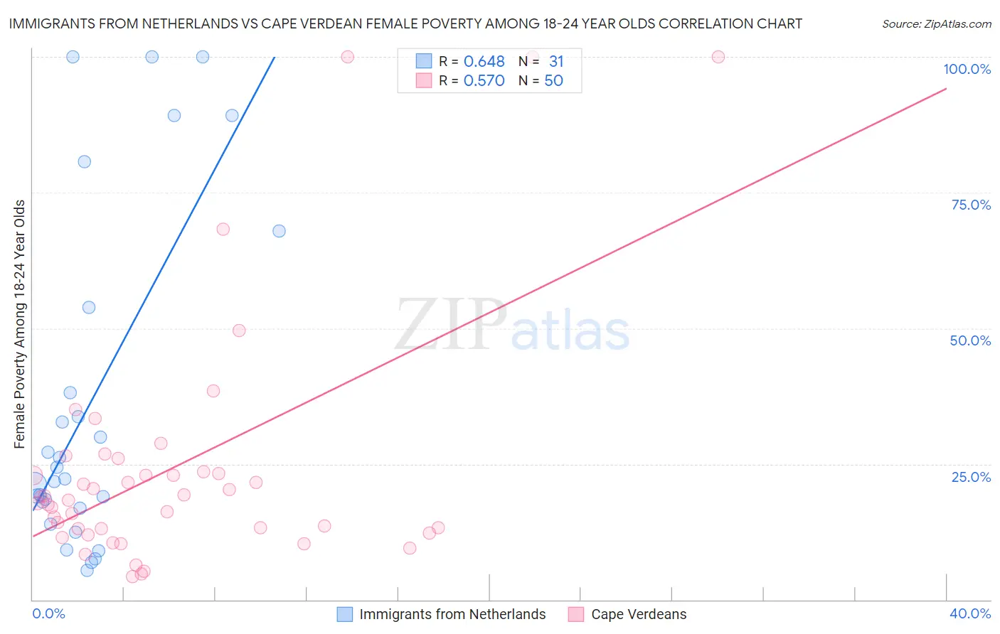 Immigrants from Netherlands vs Cape Verdean Female Poverty Among 18-24 Year Olds