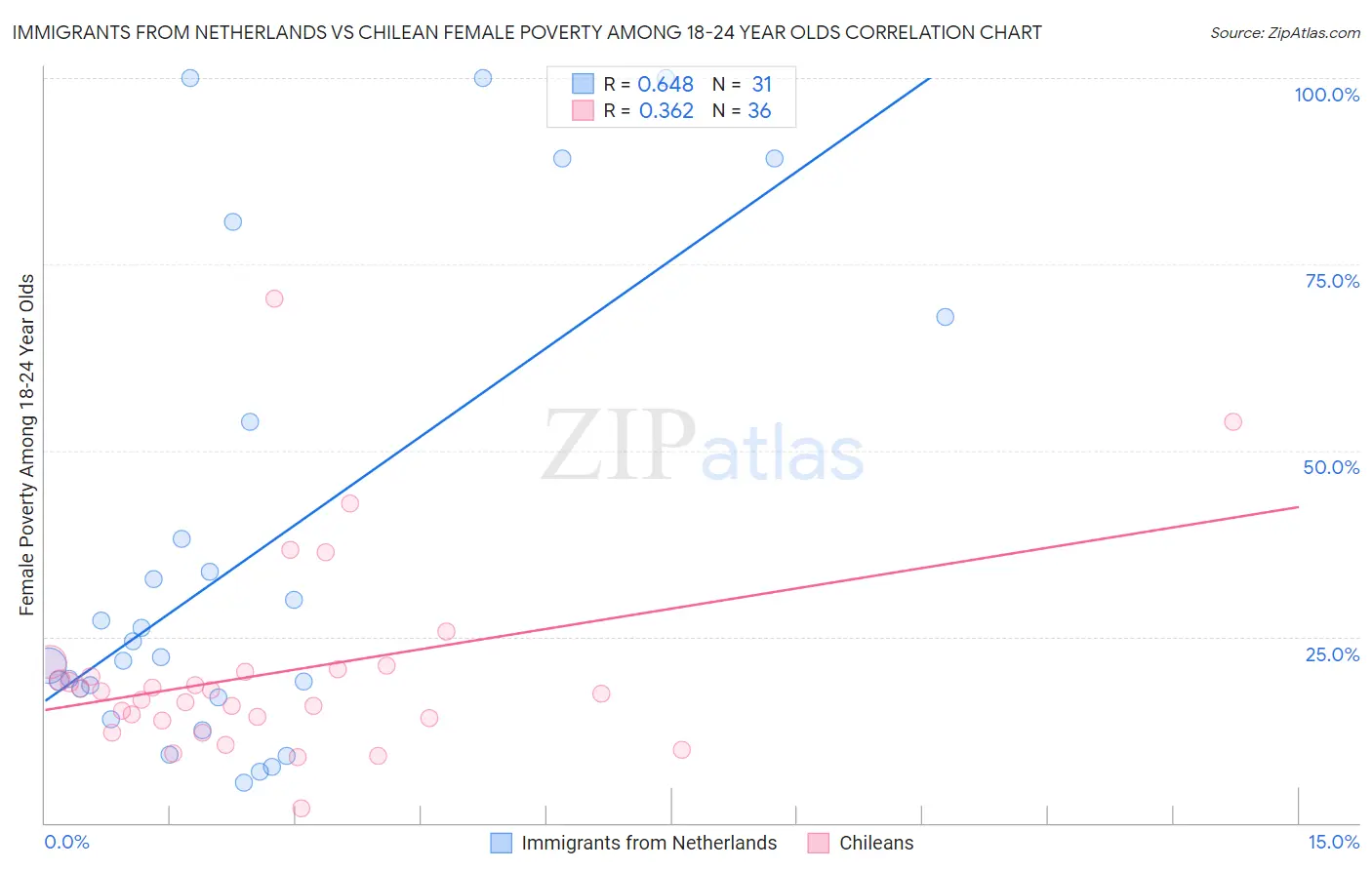 Immigrants from Netherlands vs Chilean Female Poverty Among 18-24 Year Olds