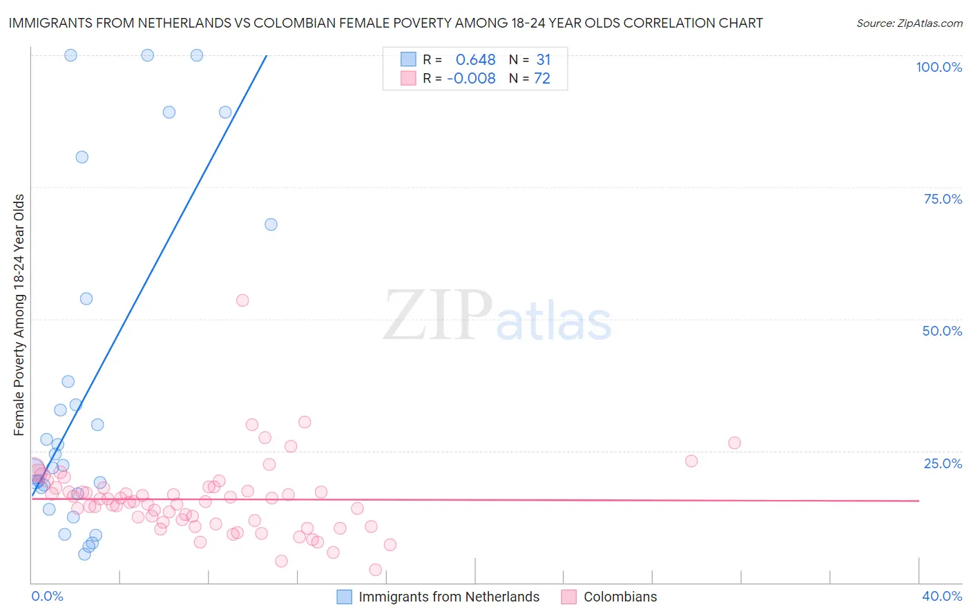 Immigrants from Netherlands vs Colombian Female Poverty Among 18-24 Year Olds