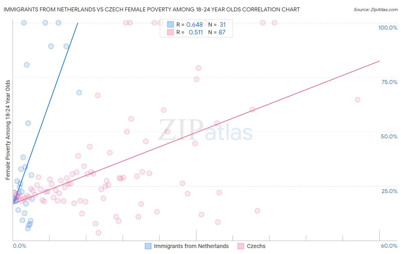 Immigrants from Netherlands vs Czech Female Poverty Among 18-24 Year Olds