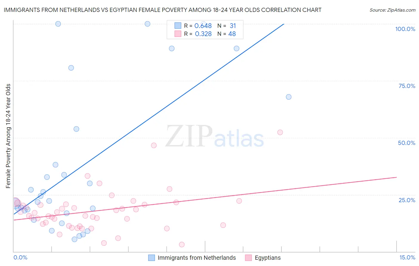 Immigrants from Netherlands vs Egyptian Female Poverty Among 18-24 Year Olds
