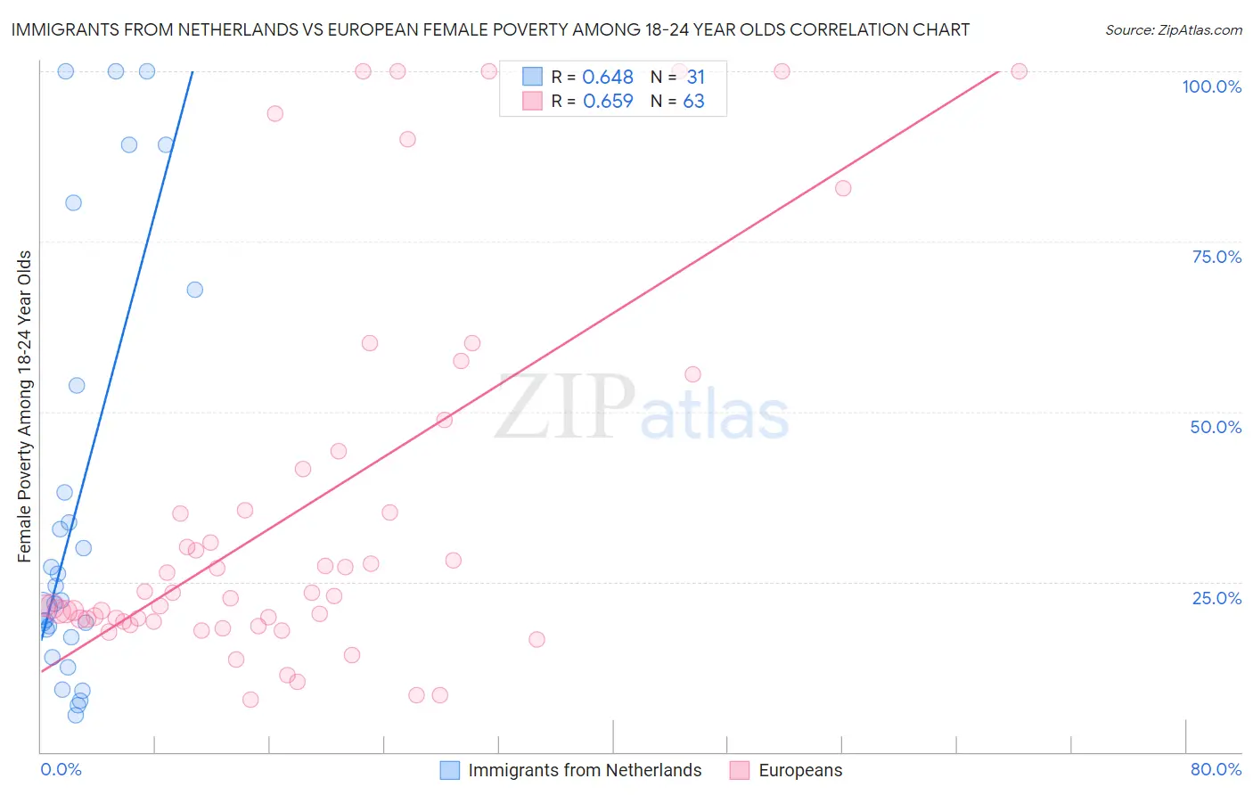 Immigrants from Netherlands vs European Female Poverty Among 18-24 Year Olds