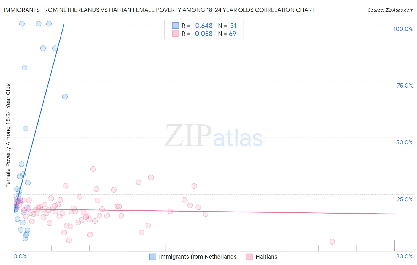 Immigrants from Netherlands vs Haitian Female Poverty Among 18-24 Year Olds