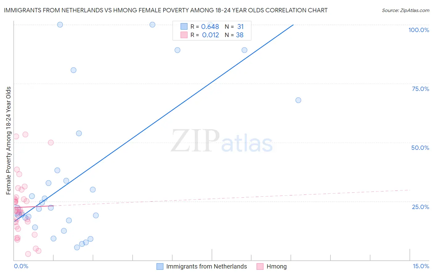 Immigrants from Netherlands vs Hmong Female Poverty Among 18-24 Year Olds