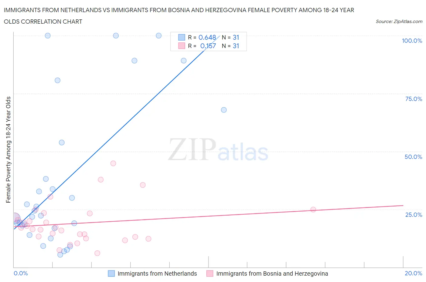 Immigrants from Netherlands vs Immigrants from Bosnia and Herzegovina Female Poverty Among 18-24 Year Olds