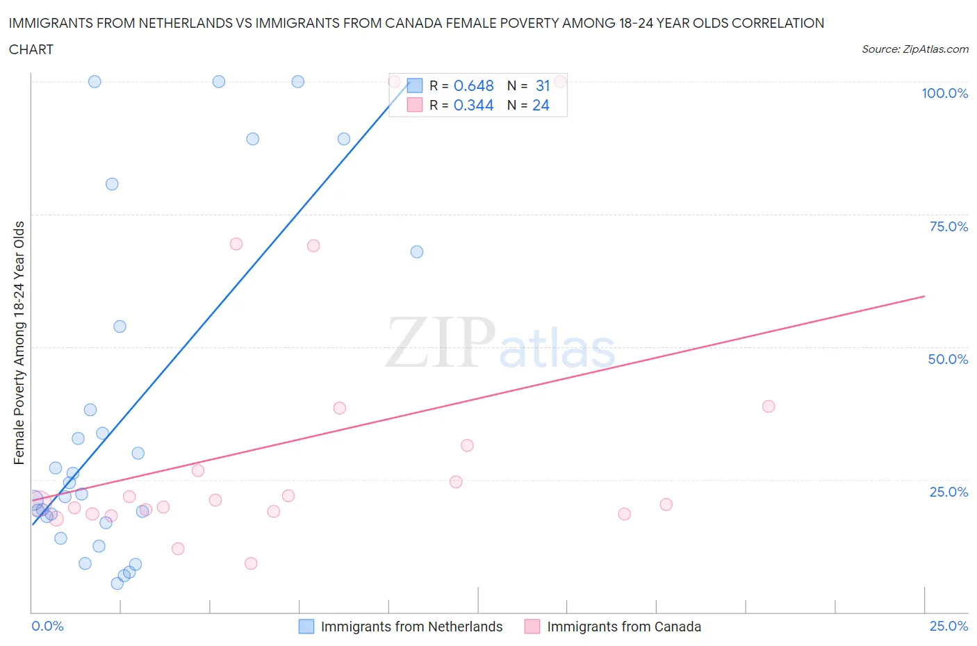 Immigrants from Netherlands vs Immigrants from Canada Female Poverty Among 18-24 Year Olds