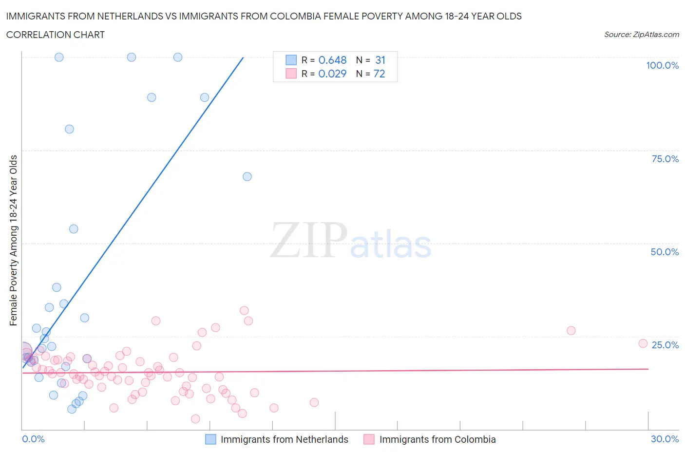 Immigrants from Netherlands vs Immigrants from Colombia Female Poverty Among 18-24 Year Olds