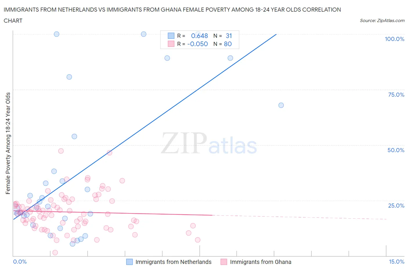 Immigrants from Netherlands vs Immigrants from Ghana Female Poverty Among 18-24 Year Olds