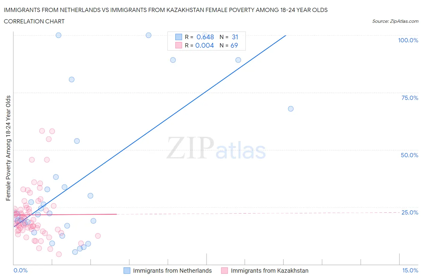 Immigrants from Netherlands vs Immigrants from Kazakhstan Female Poverty Among 18-24 Year Olds