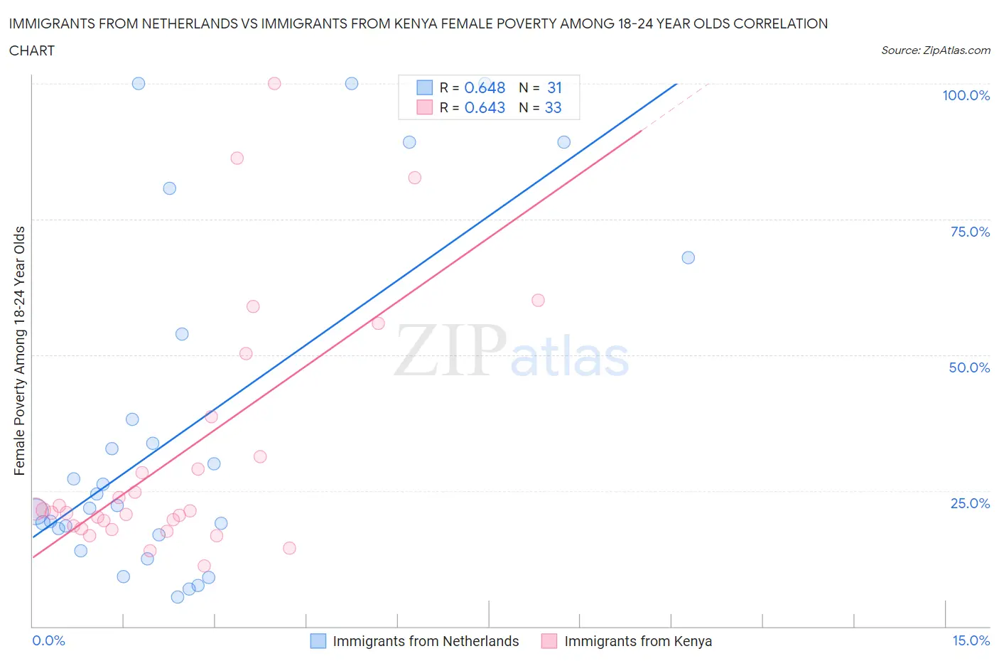 Immigrants from Netherlands vs Immigrants from Kenya Female Poverty Among 18-24 Year Olds