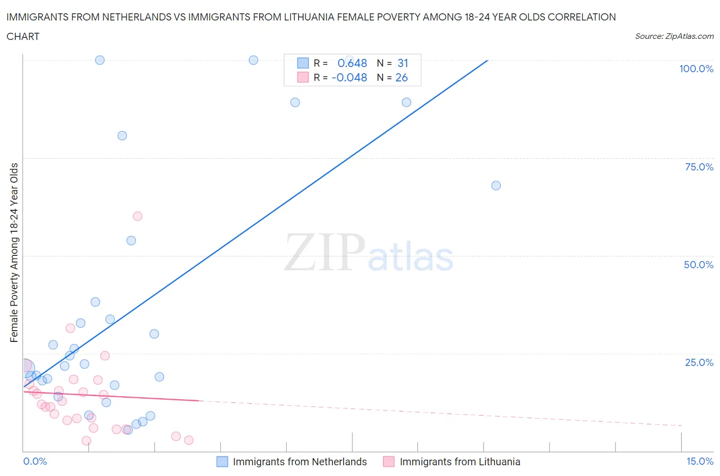 Immigrants from Netherlands vs Immigrants from Lithuania Female Poverty Among 18-24 Year Olds