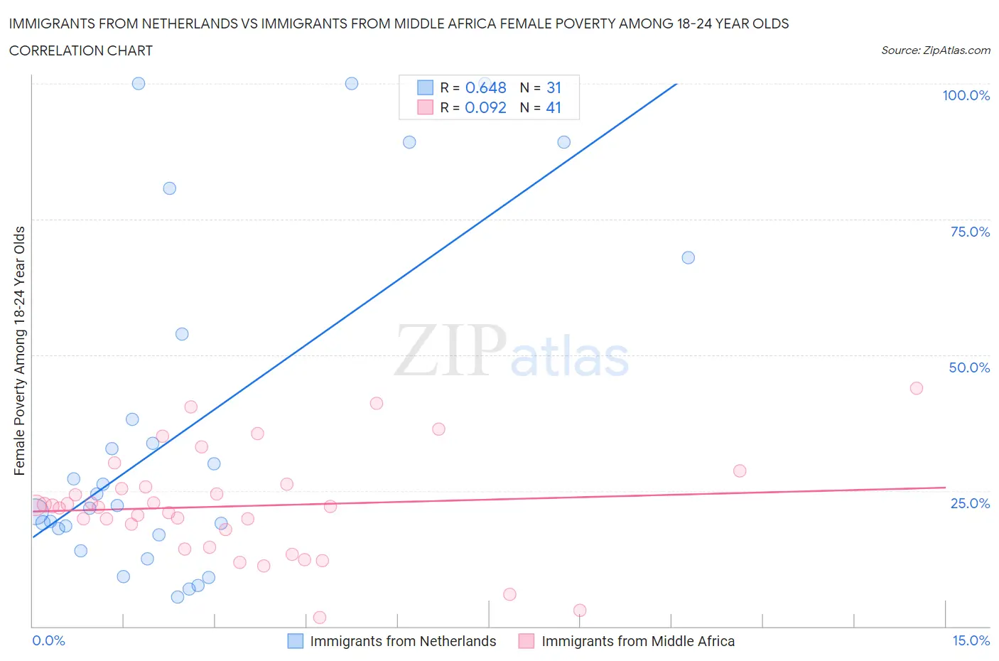 Immigrants from Netherlands vs Immigrants from Middle Africa Female Poverty Among 18-24 Year Olds