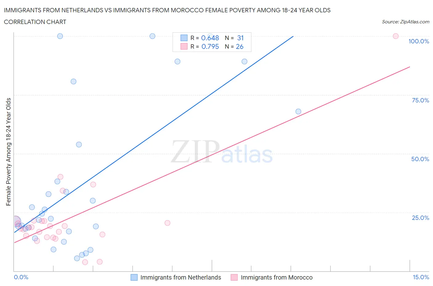 Immigrants from Netherlands vs Immigrants from Morocco Female Poverty Among 18-24 Year Olds