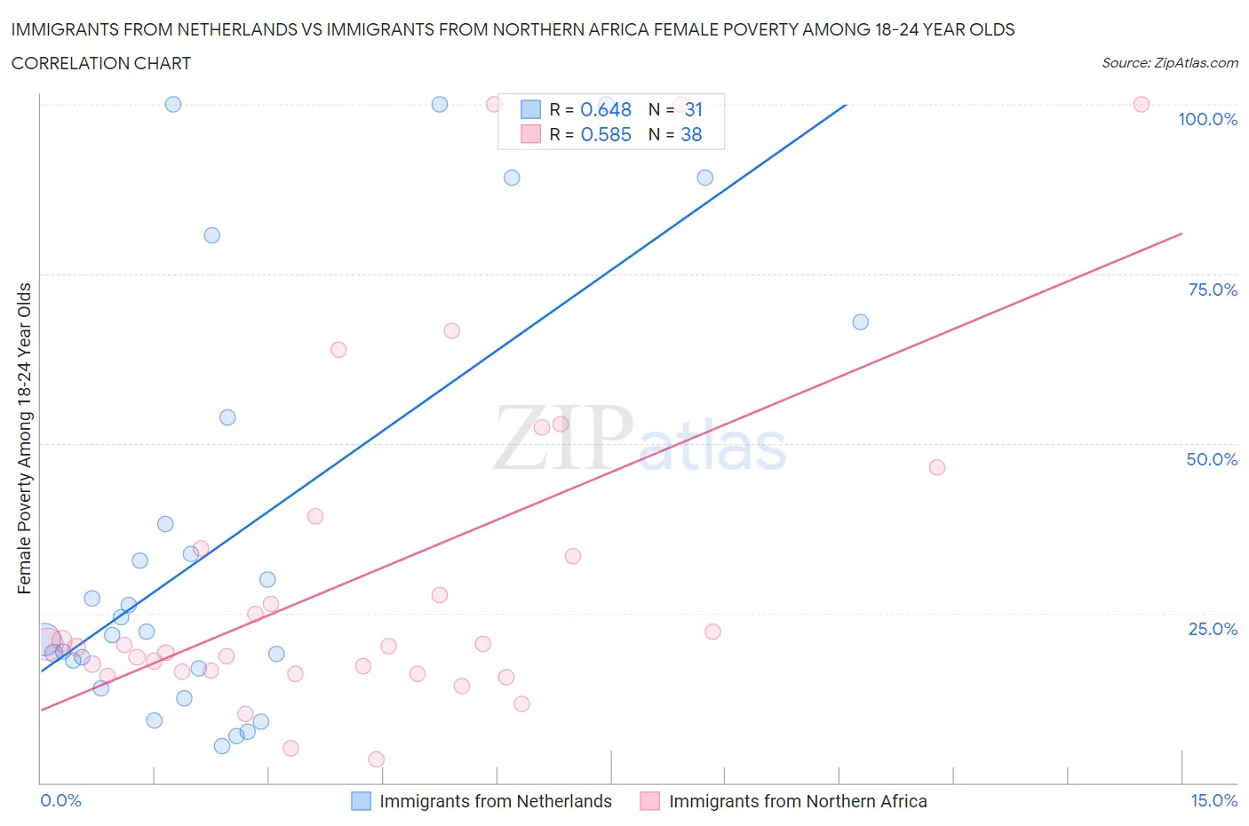Immigrants from Netherlands vs Immigrants from Northern Africa Female Poverty Among 18-24 Year Olds