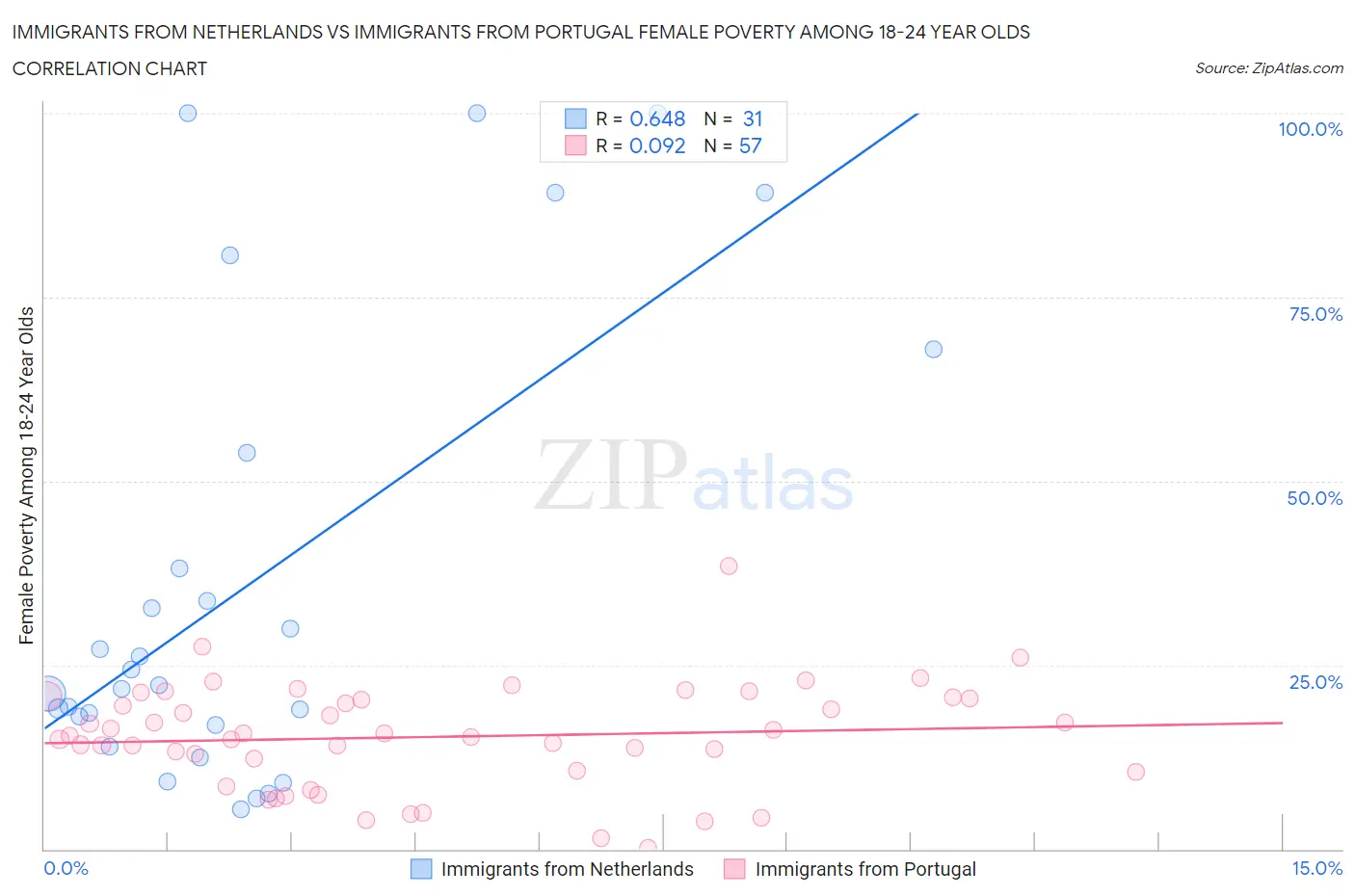 Immigrants from Netherlands vs Immigrants from Portugal Female Poverty Among 18-24 Year Olds