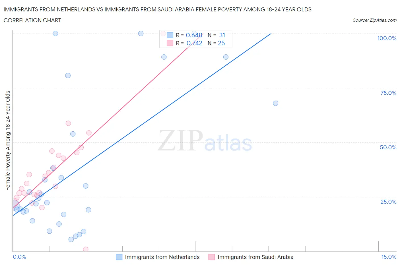 Immigrants from Netherlands vs Immigrants from Saudi Arabia Female Poverty Among 18-24 Year Olds