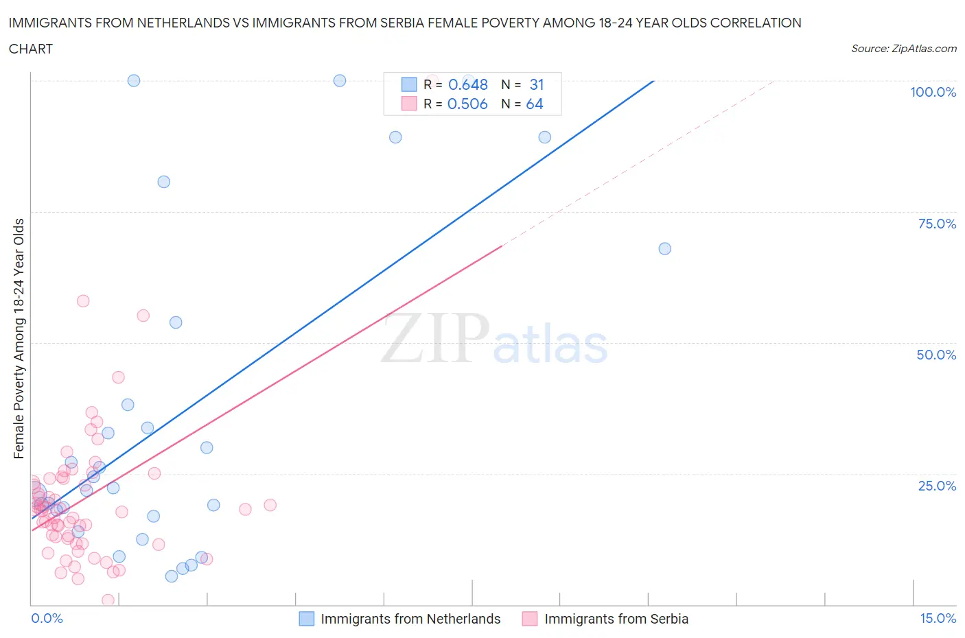 Immigrants from Netherlands vs Immigrants from Serbia Female Poverty Among 18-24 Year Olds