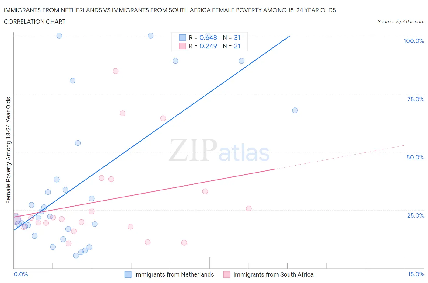 Immigrants from Netherlands vs Immigrants from South Africa Female Poverty Among 18-24 Year Olds