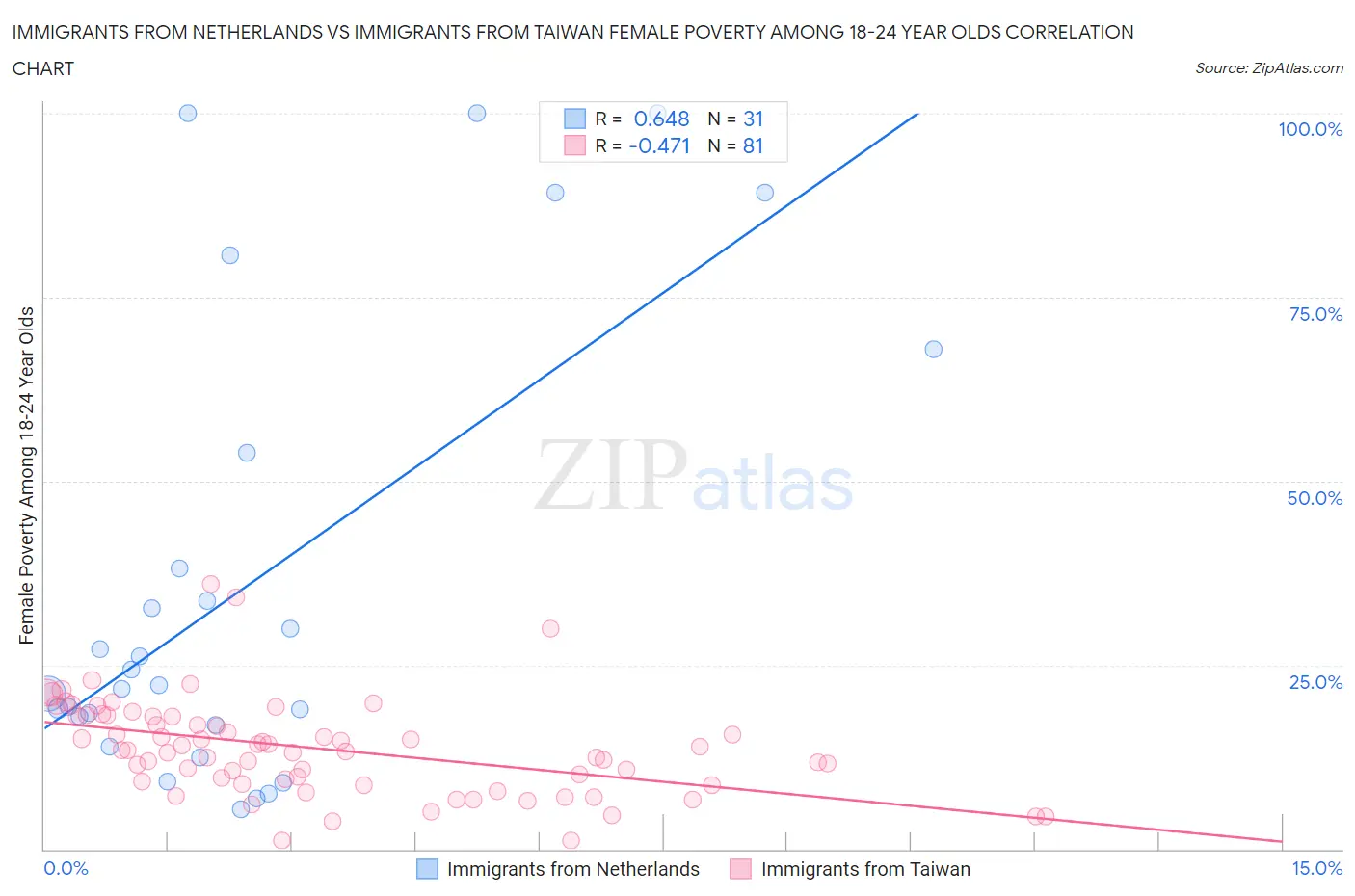 Immigrants from Netherlands vs Immigrants from Taiwan Female Poverty Among 18-24 Year Olds