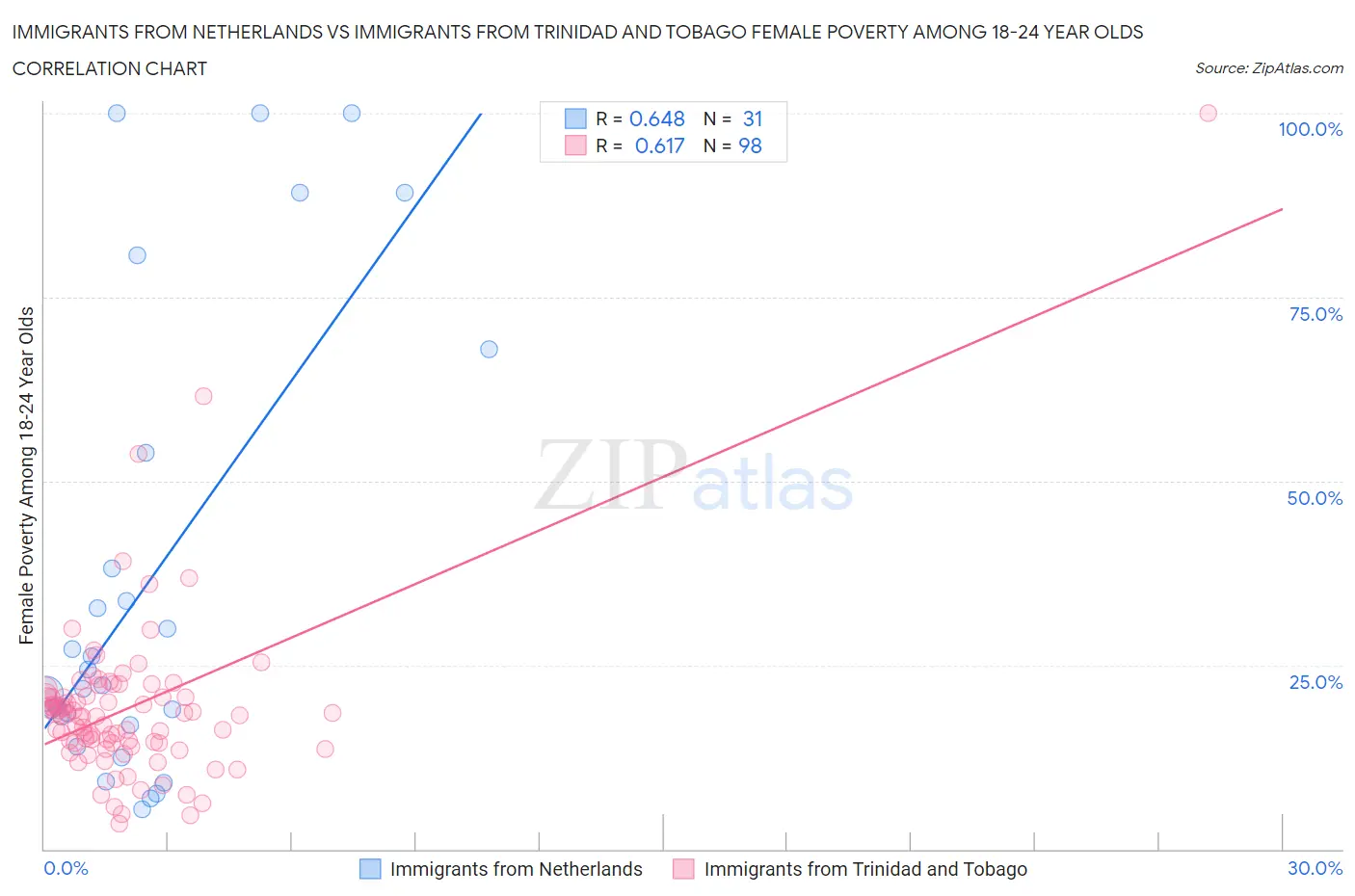 Immigrants from Netherlands vs Immigrants from Trinidad and Tobago Female Poverty Among 18-24 Year Olds