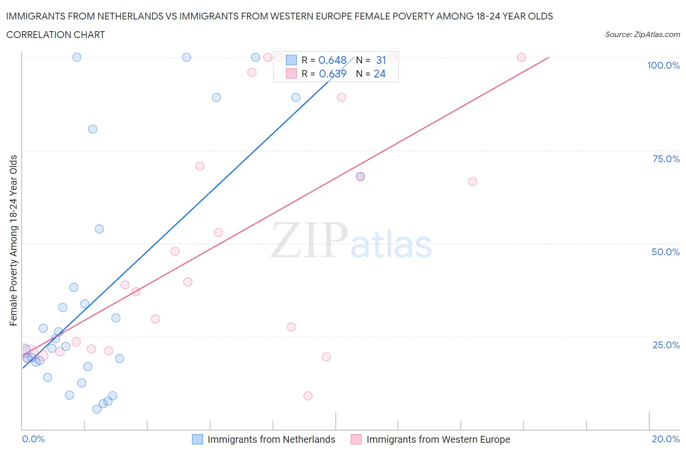 Immigrants from Netherlands vs Immigrants from Western Europe Female Poverty Among 18-24 Year Olds