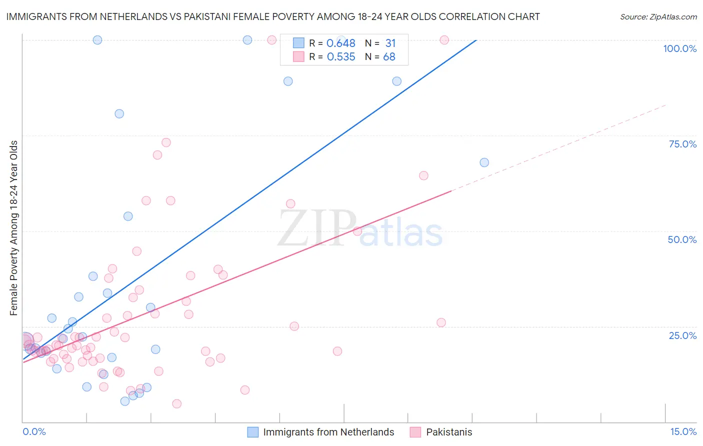 Immigrants from Netherlands vs Pakistani Female Poverty Among 18-24 Year Olds