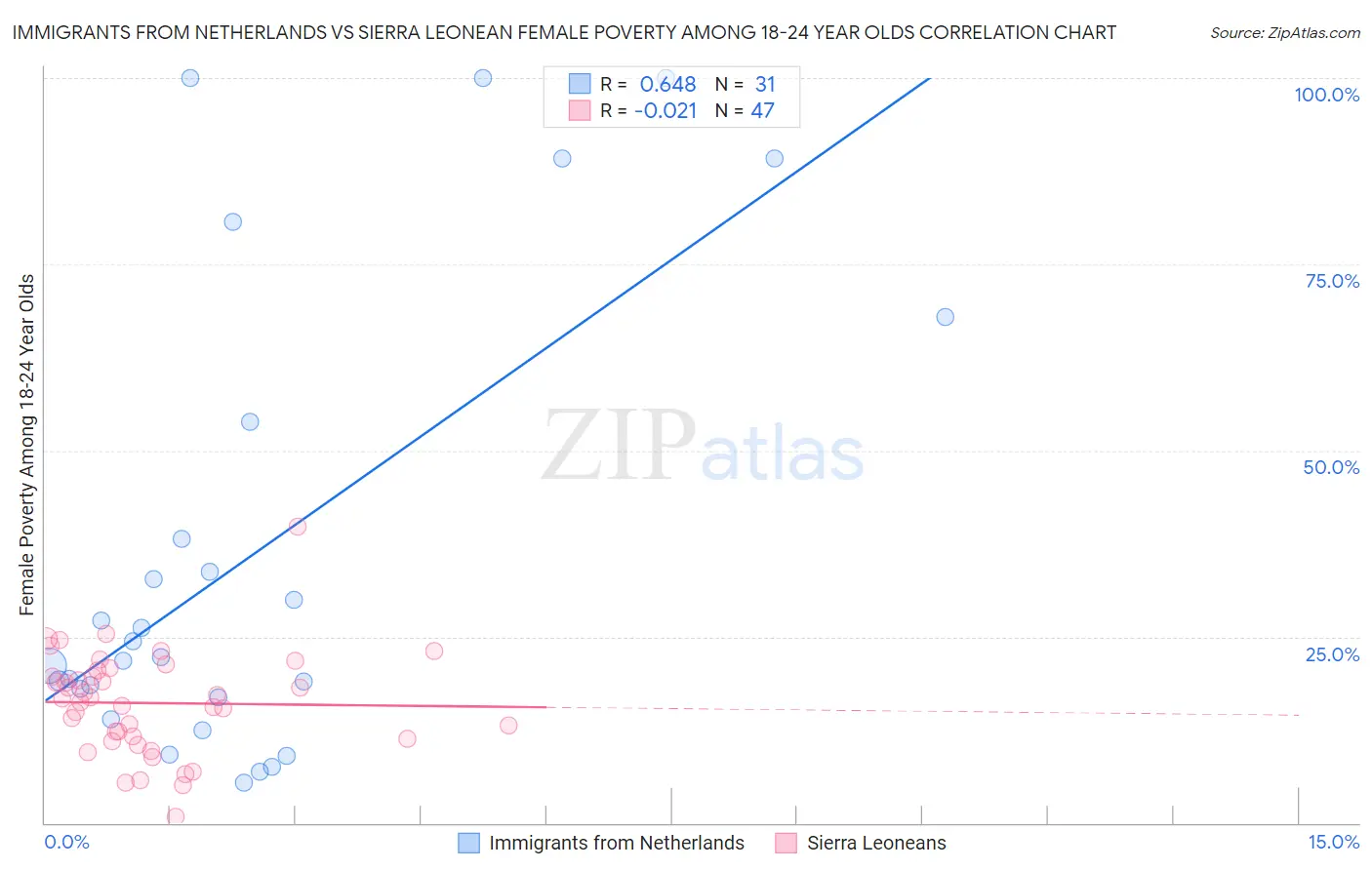 Immigrants from Netherlands vs Sierra Leonean Female Poverty Among 18-24 Year Olds