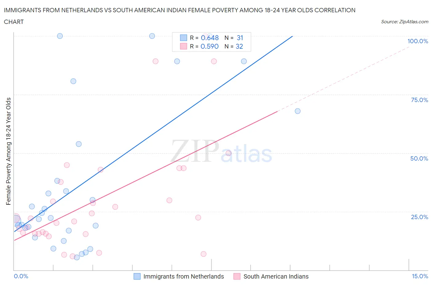 Immigrants from Netherlands vs South American Indian Female Poverty Among 18-24 Year Olds